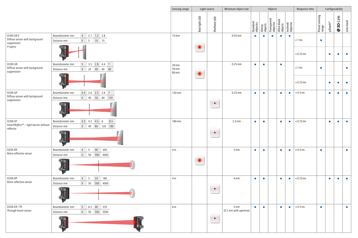 Baumer O200光栅传感器技术参数 Baumer O200光栅传感器技术参数
